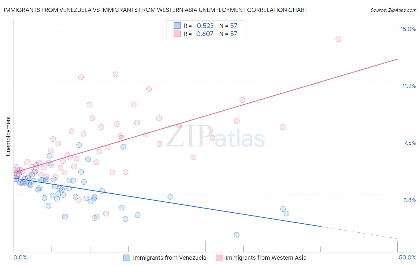 Immigrants from Venezuela vs Immigrants from Western Asia Unemployment