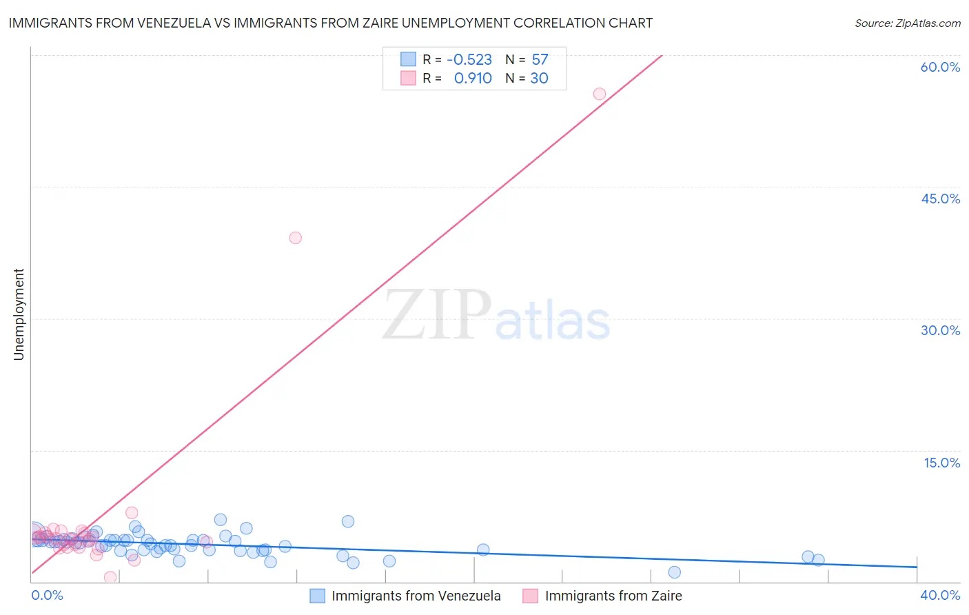 Immigrants from Venezuela vs Immigrants from Zaire Unemployment