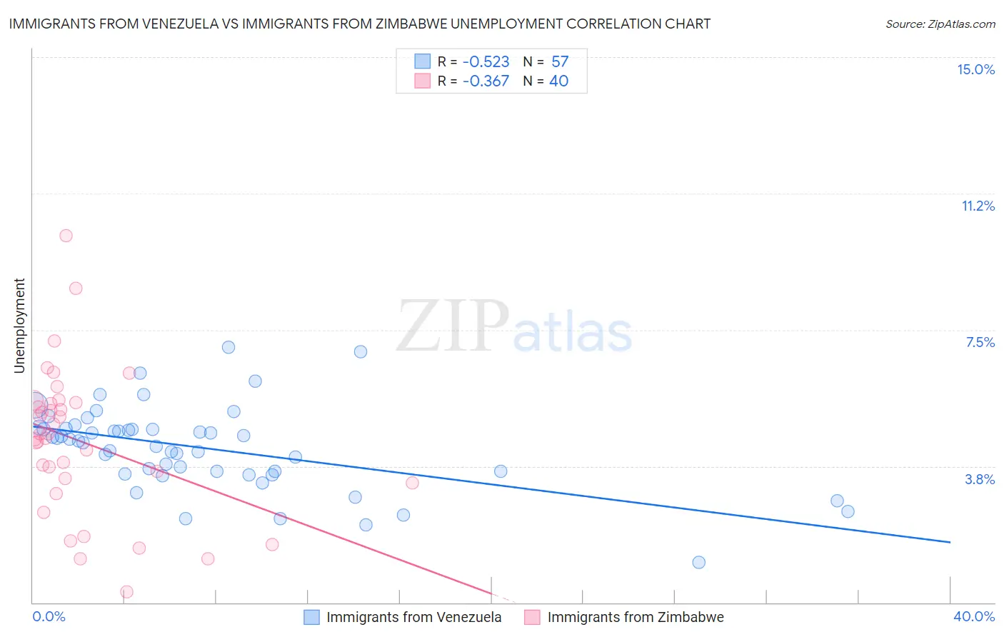 Immigrants from Venezuela vs Immigrants from Zimbabwe Unemployment