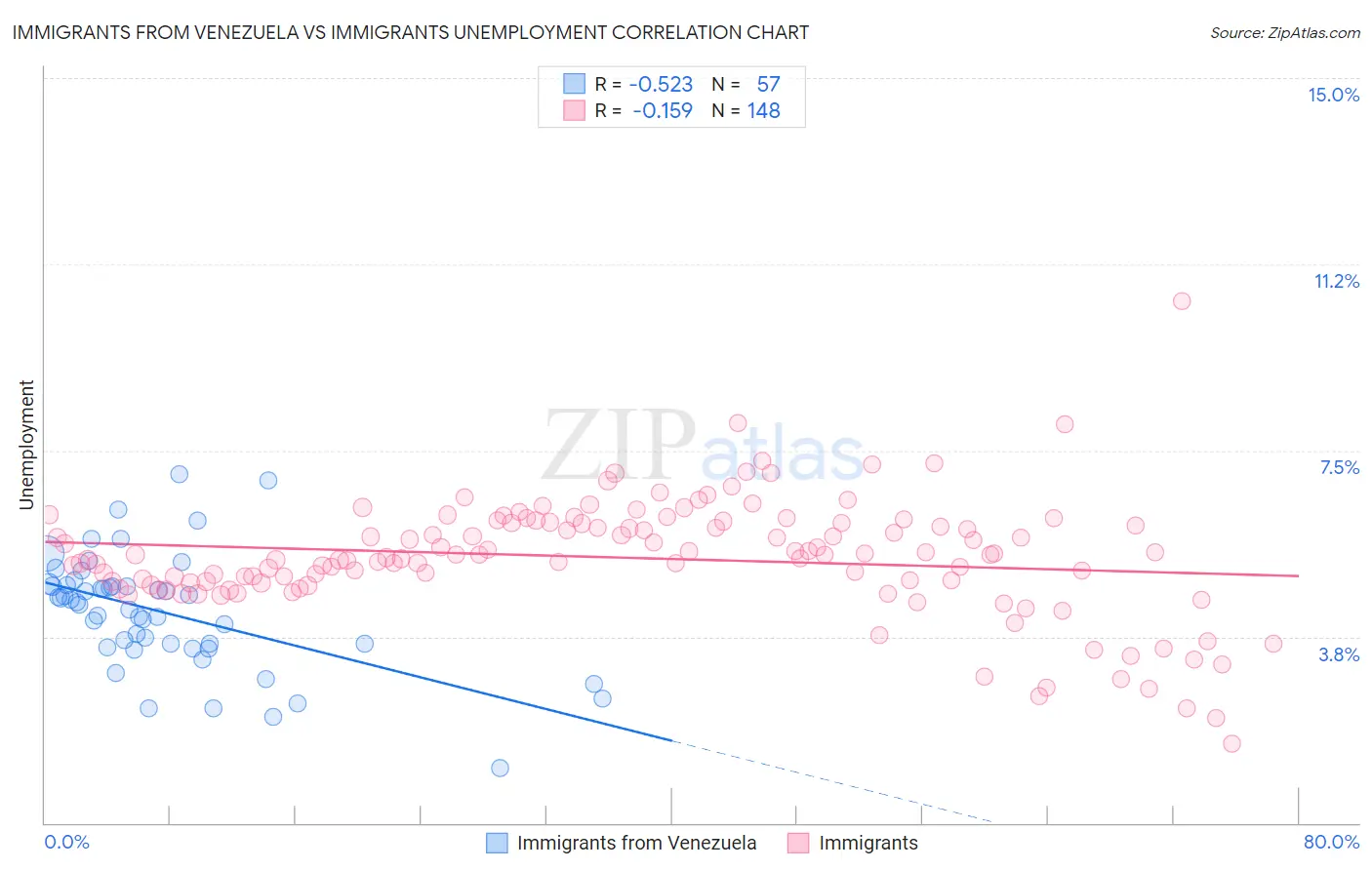 Immigrants from Venezuela vs Immigrants Unemployment