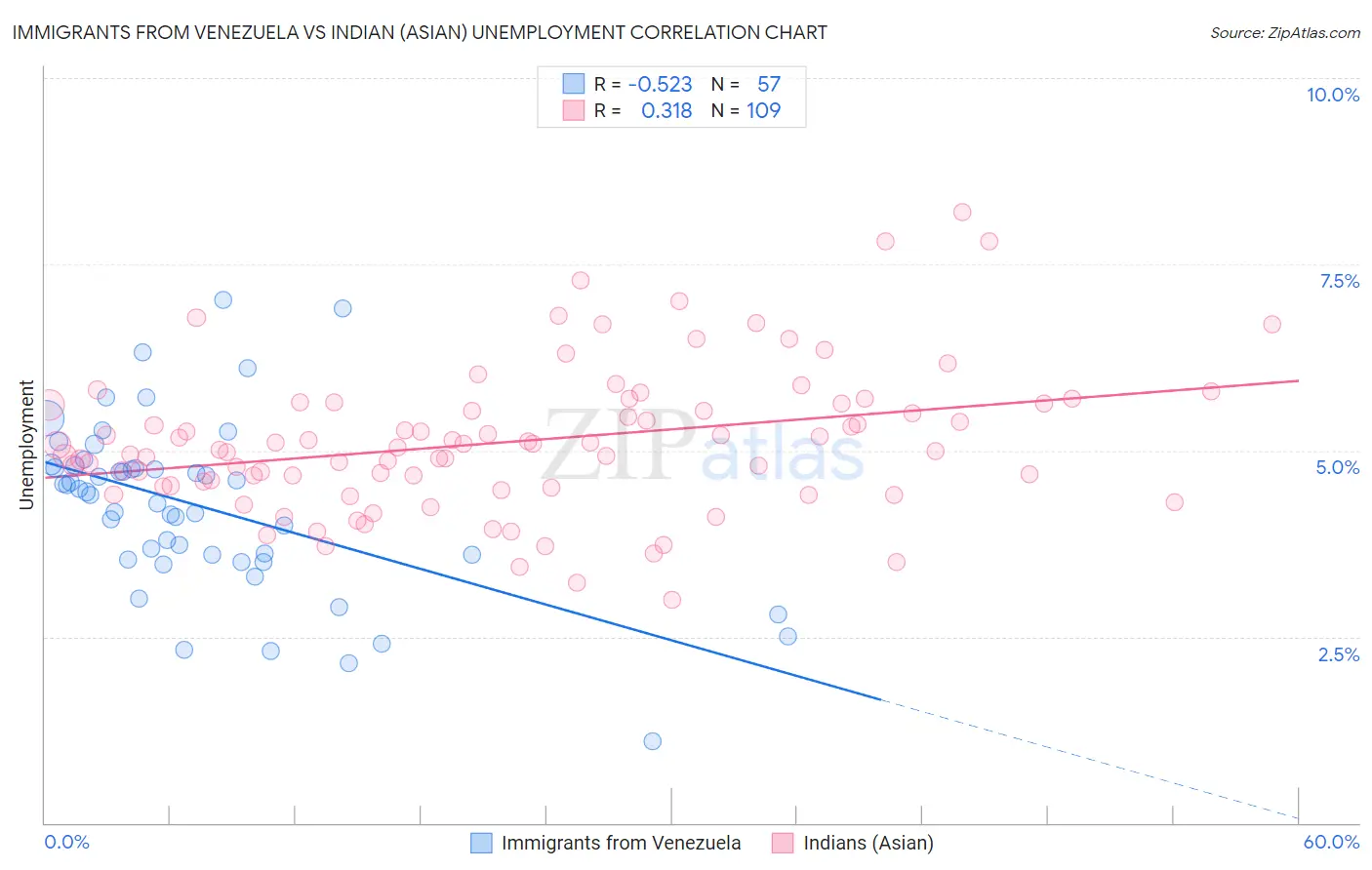 Immigrants from Venezuela vs Indian (Asian) Unemployment