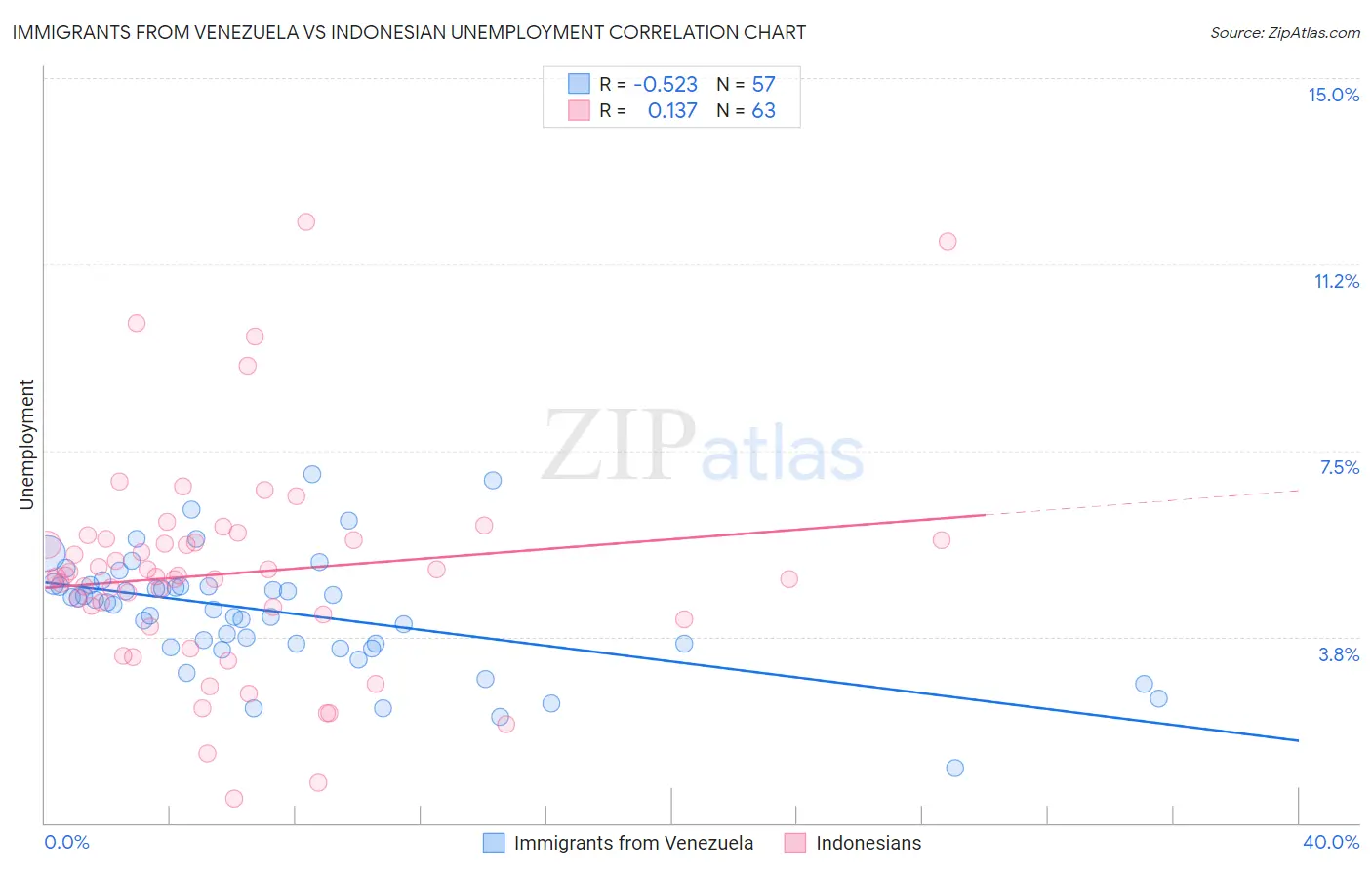 Immigrants from Venezuela vs Indonesian Unemployment