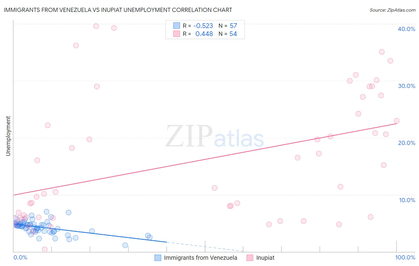 Immigrants from Venezuela vs Inupiat Unemployment