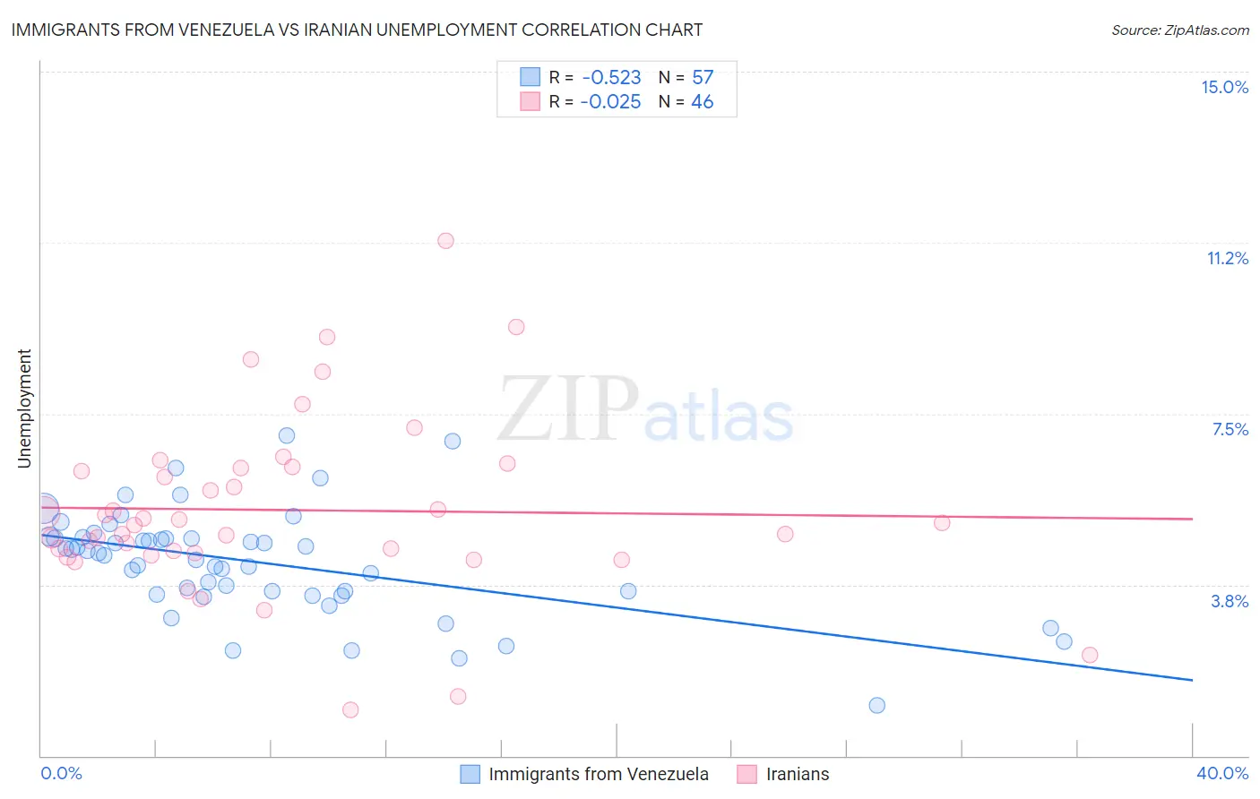 Immigrants from Venezuela vs Iranian Unemployment