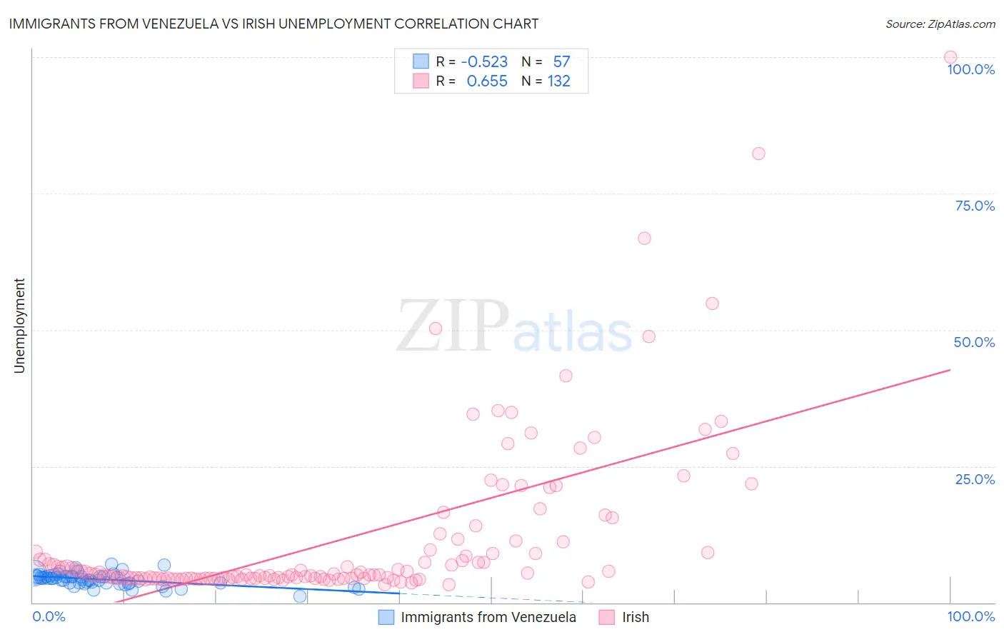 Immigrants from Venezuela vs Irish Unemployment