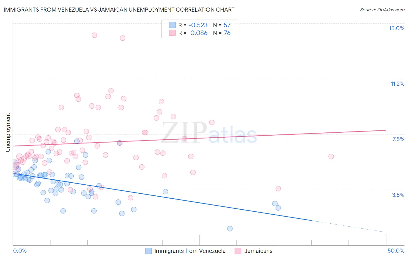 Immigrants from Venezuela vs Jamaican Unemployment