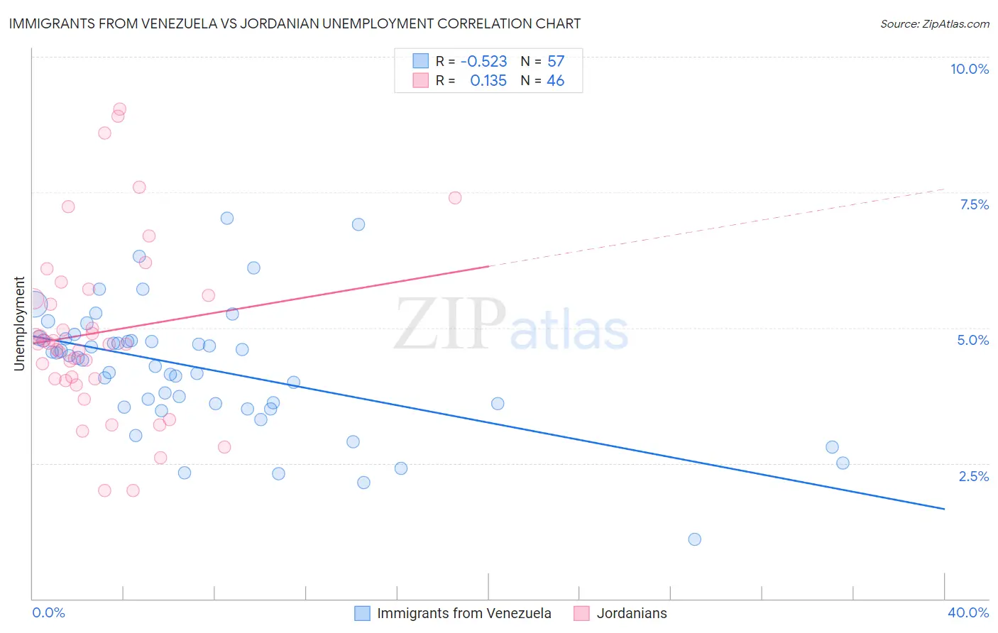 Immigrants from Venezuela vs Jordanian Unemployment