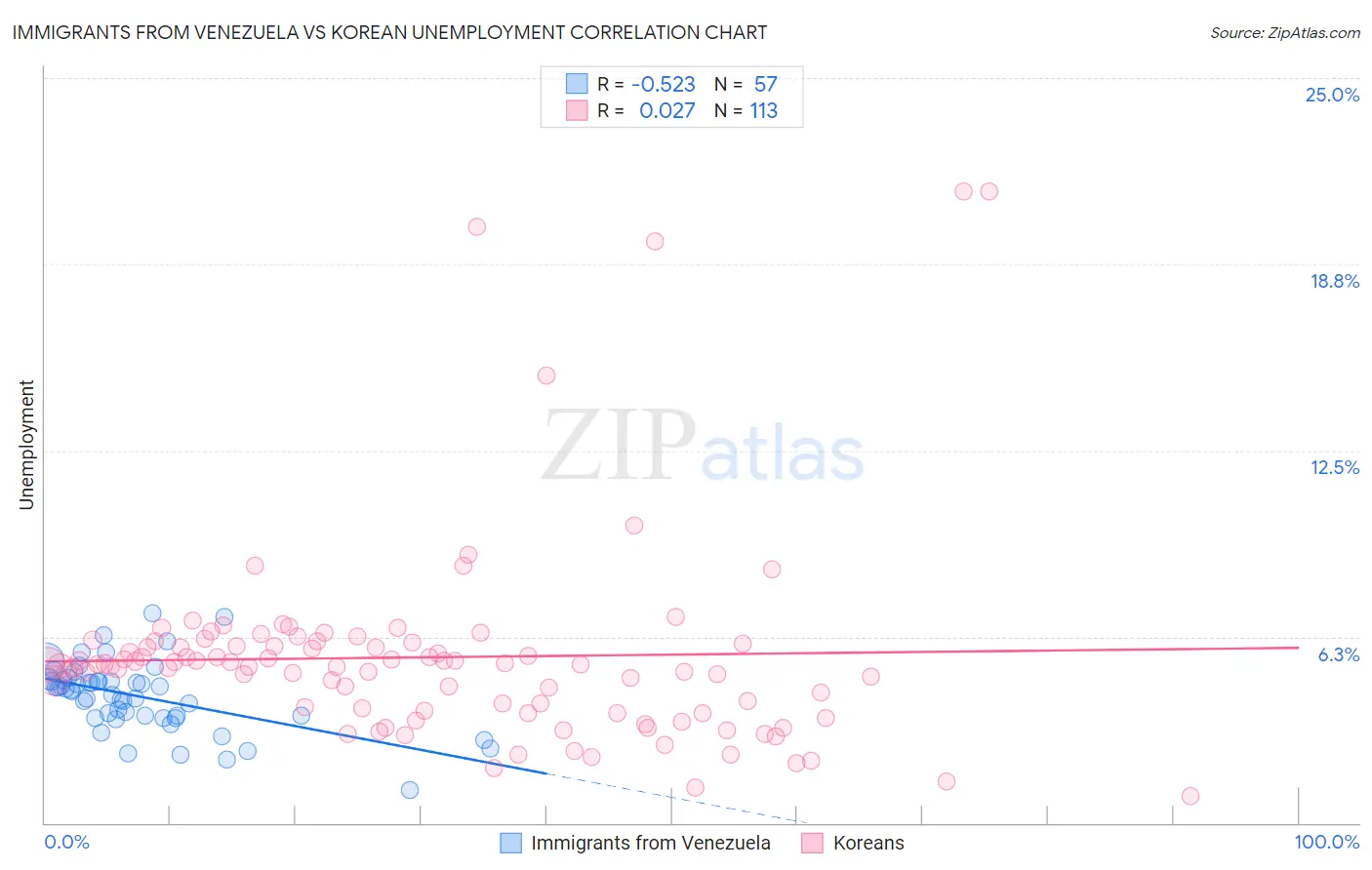 Immigrants from Venezuela vs Korean Unemployment
