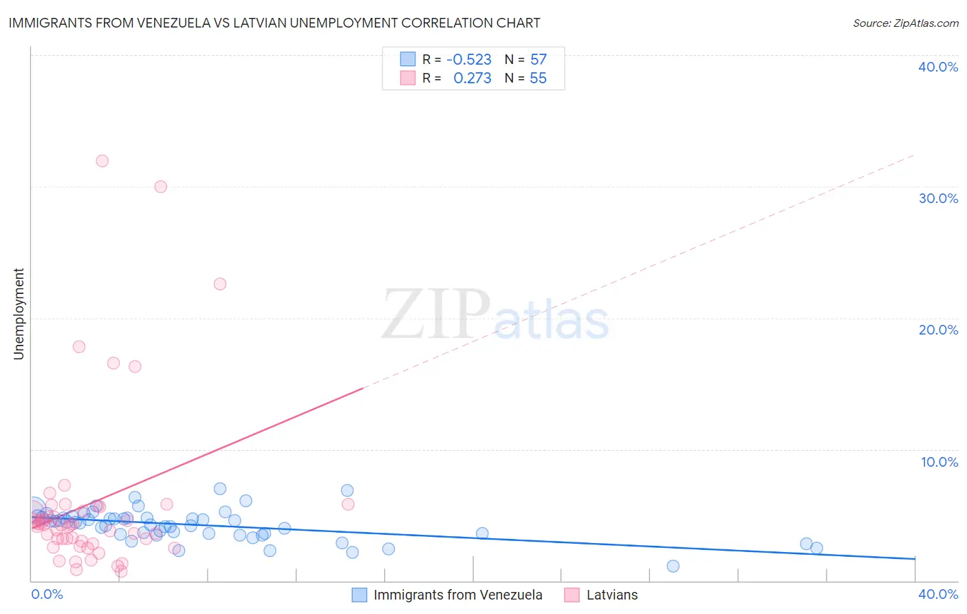 Immigrants from Venezuela vs Latvian Unemployment