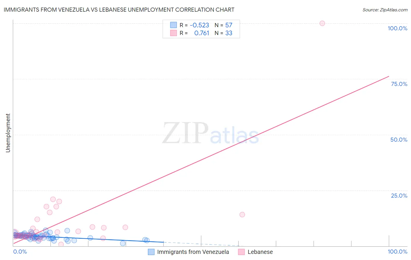 Immigrants from Venezuela vs Lebanese Unemployment