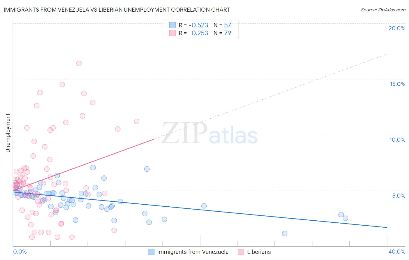 Immigrants from Venezuela vs Liberian Unemployment