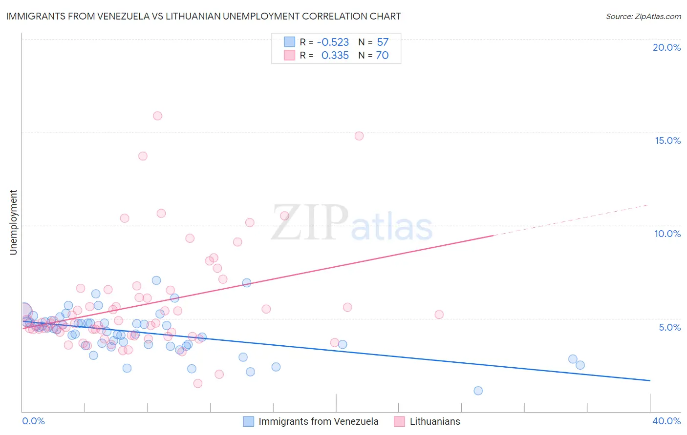 Immigrants from Venezuela vs Lithuanian Unemployment