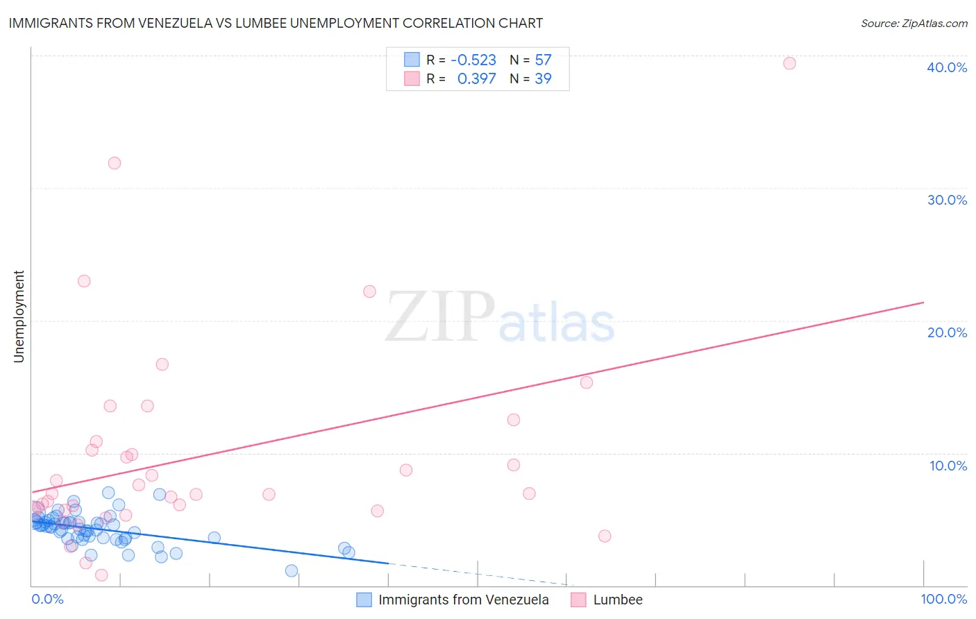 Immigrants from Venezuela vs Lumbee Unemployment