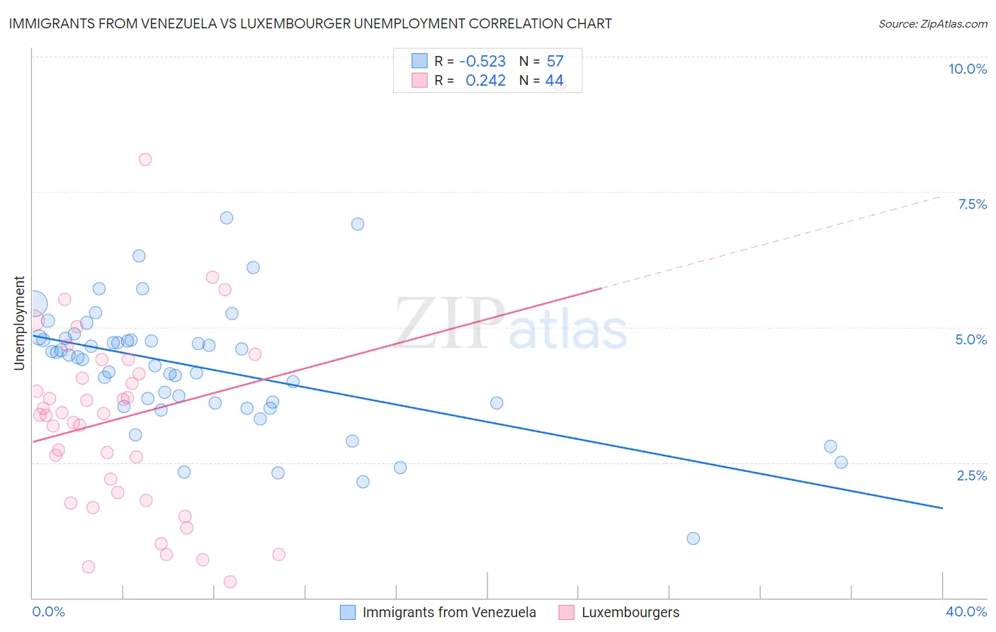 Immigrants from Venezuela vs Luxembourger Unemployment