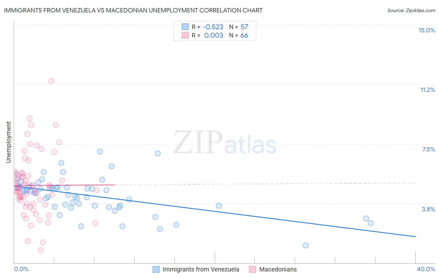 Immigrants from Venezuela vs Macedonian Unemployment