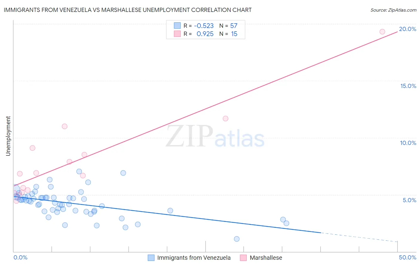 Immigrants from Venezuela vs Marshallese Unemployment