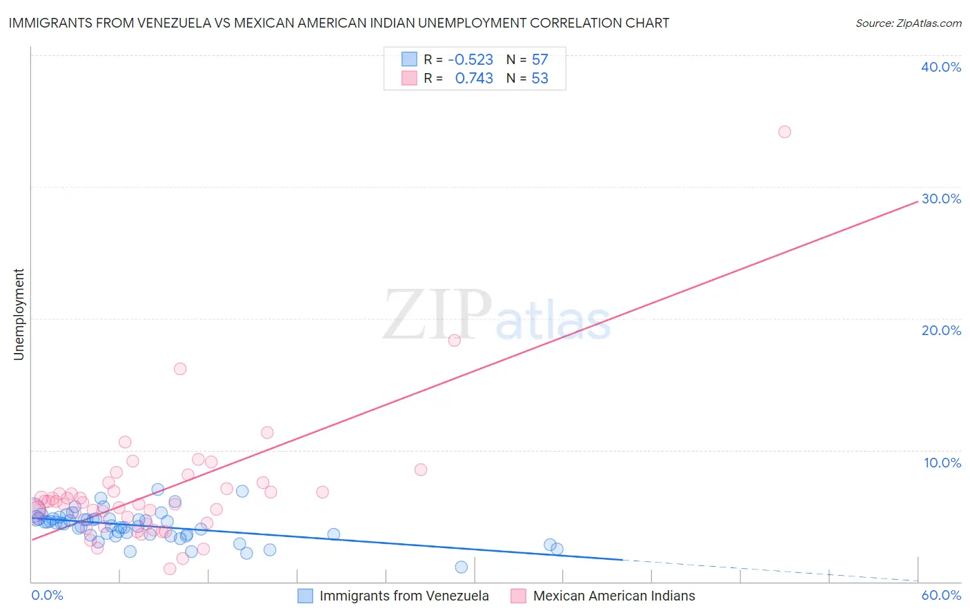 Immigrants from Venezuela vs Mexican American Indian Unemployment