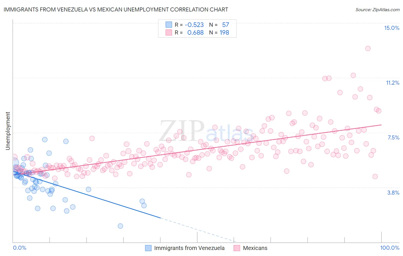 Immigrants from Venezuela vs Mexican Unemployment