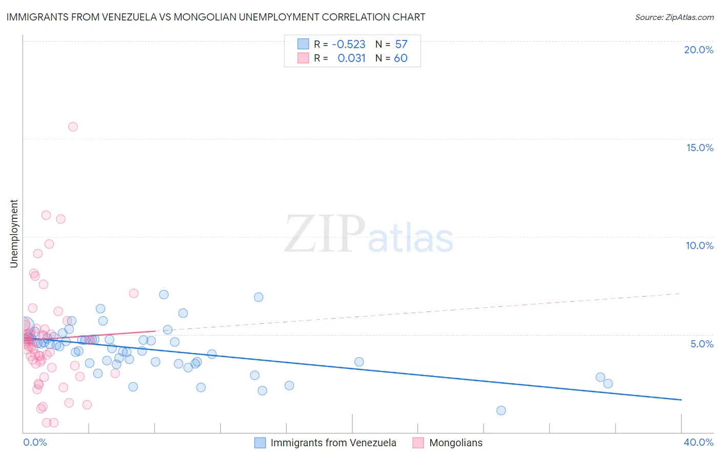 Immigrants from Venezuela vs Mongolian Unemployment