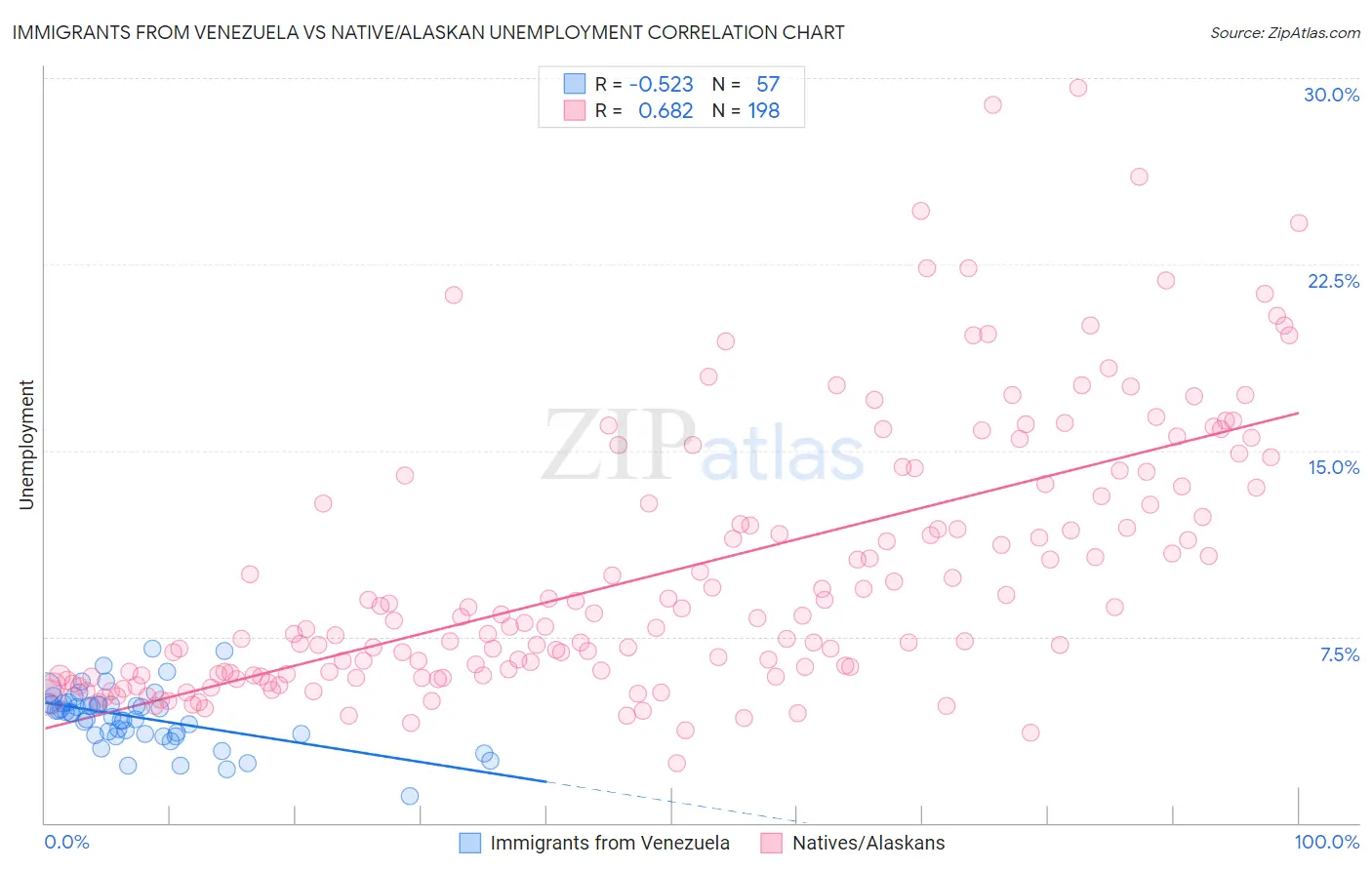 Immigrants from Venezuela vs Native/Alaskan Unemployment