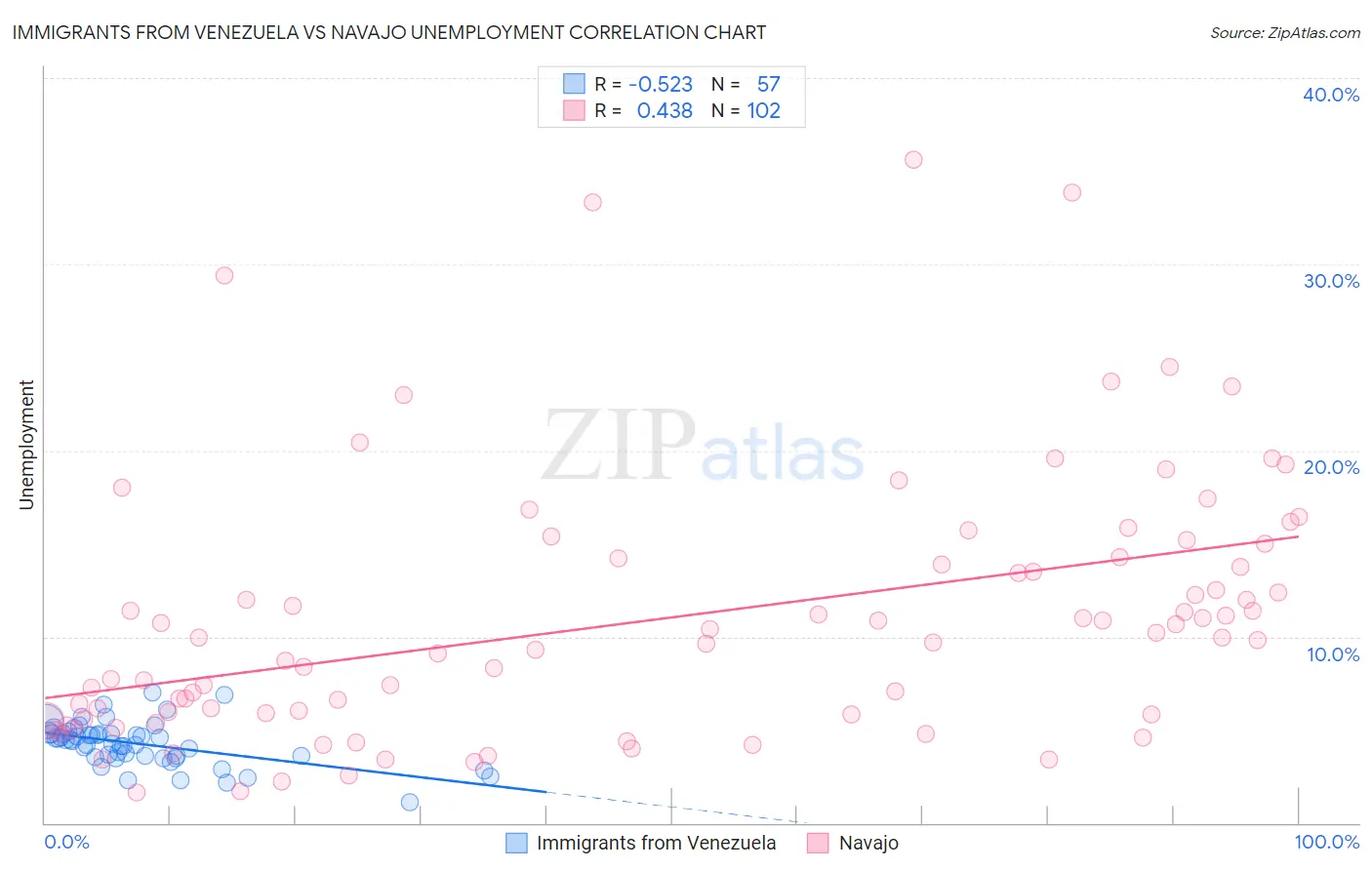 Immigrants from Venezuela vs Navajo Unemployment