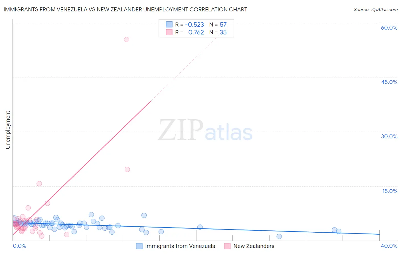 Immigrants from Venezuela vs New Zealander Unemployment