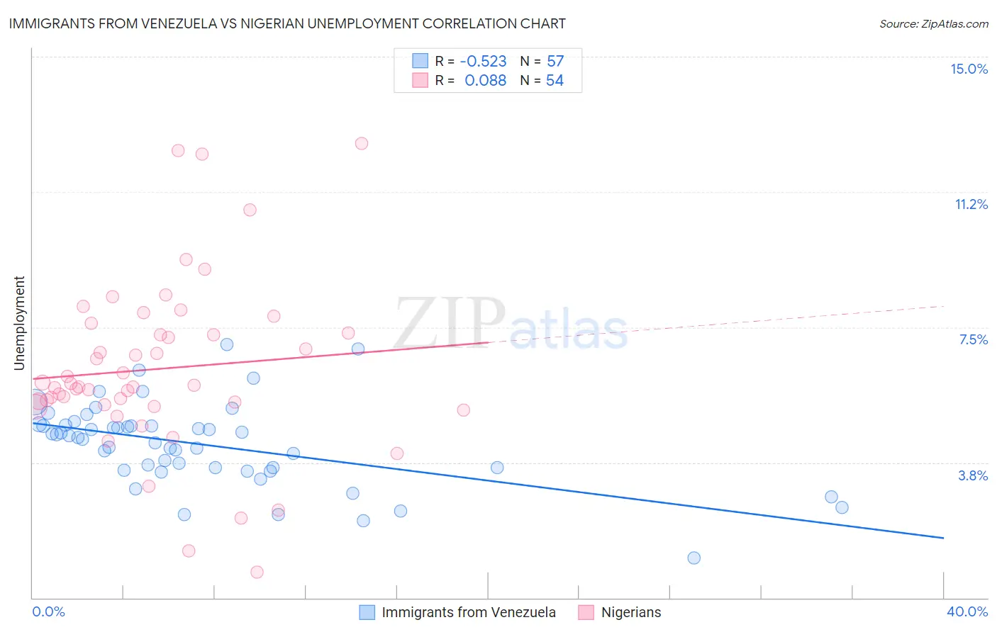 Immigrants from Venezuela vs Nigerian Unemployment