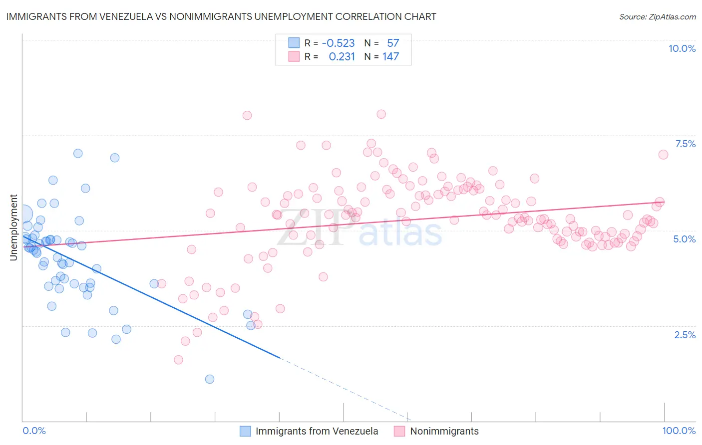 Immigrants from Venezuela vs Nonimmigrants Unemployment