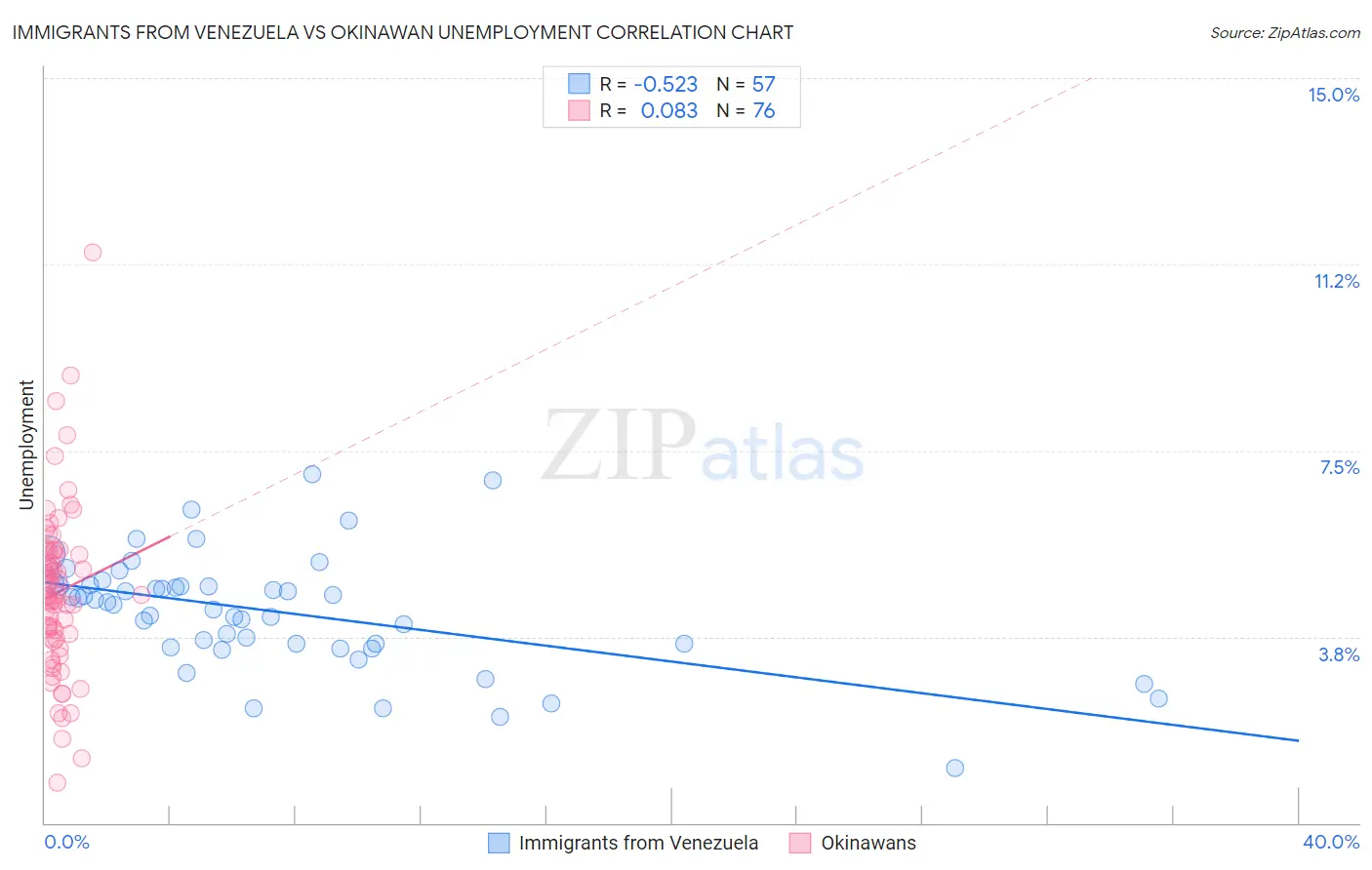 Immigrants from Venezuela vs Okinawan Unemployment