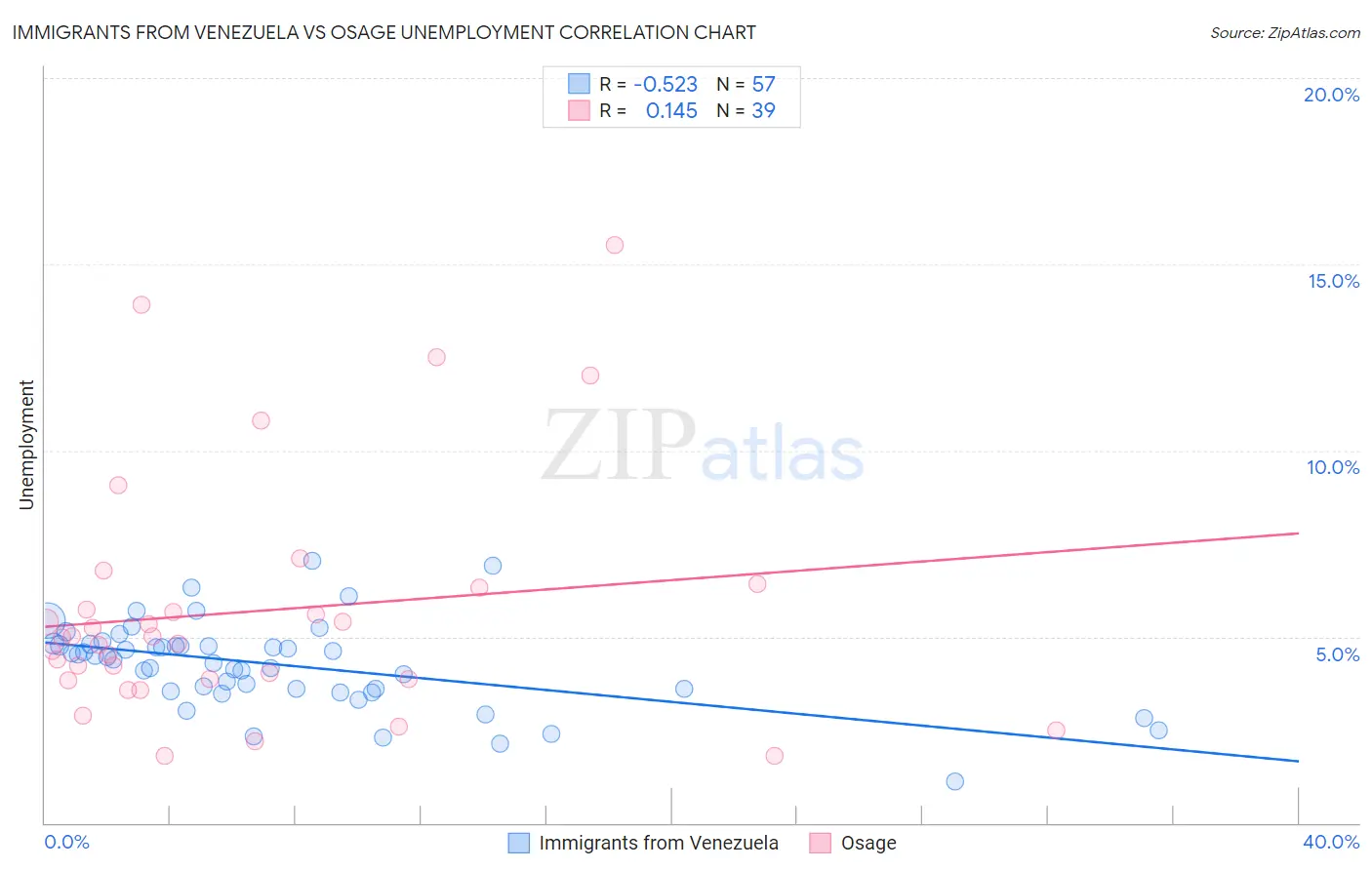 Immigrants from Venezuela vs Osage Unemployment