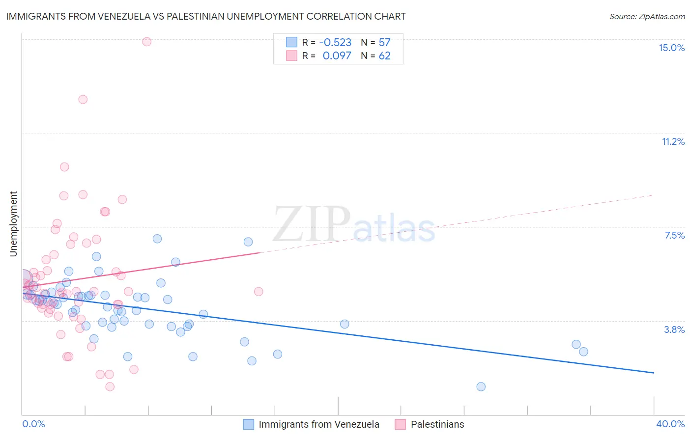 Immigrants from Venezuela vs Palestinian Unemployment