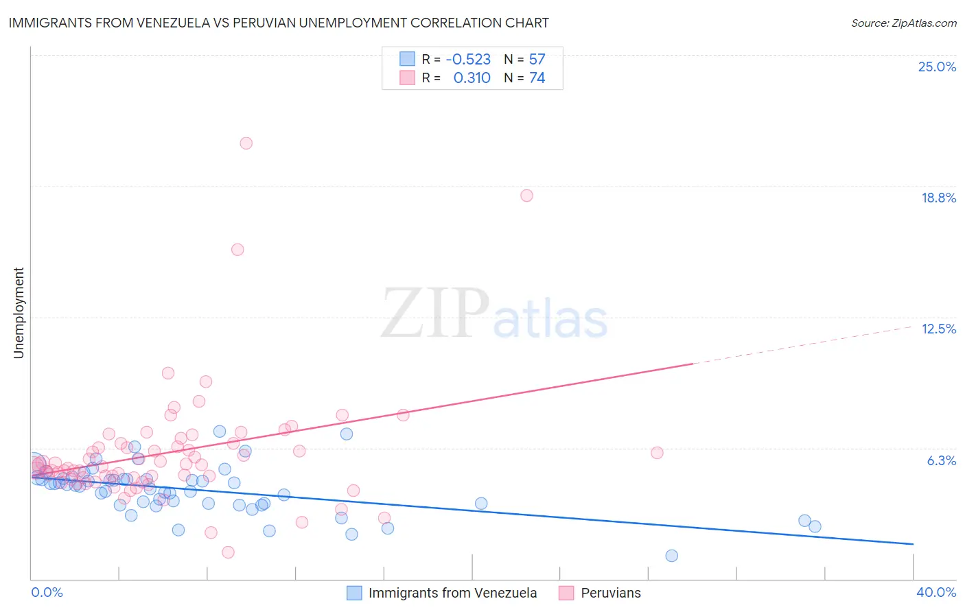 Immigrants from Venezuela vs Peruvian Unemployment