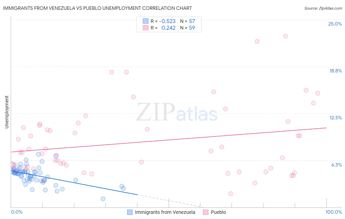 Immigrants from Venezuela vs Pueblo Unemployment