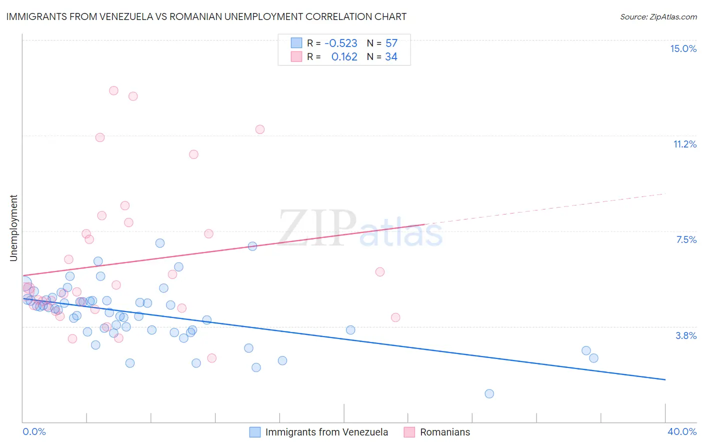 Immigrants from Venezuela vs Romanian Unemployment