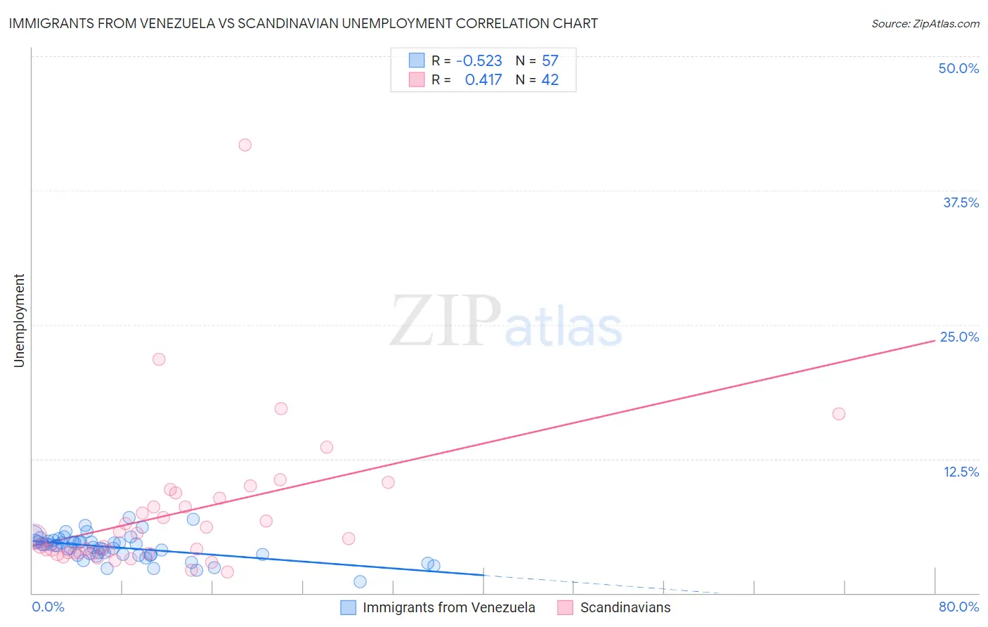 Immigrants from Venezuela vs Scandinavian Unemployment
