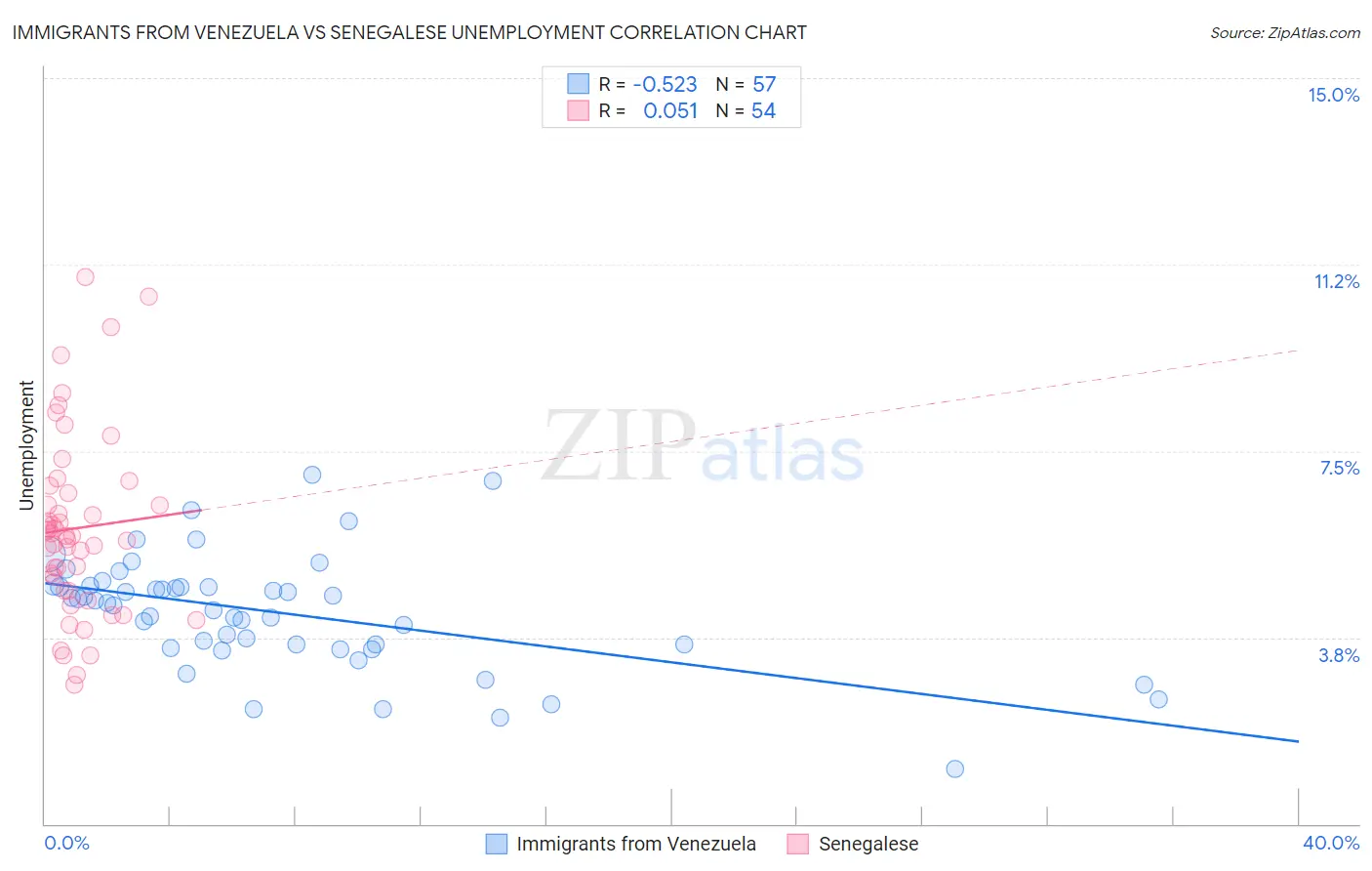 Immigrants from Venezuela vs Senegalese Unemployment
