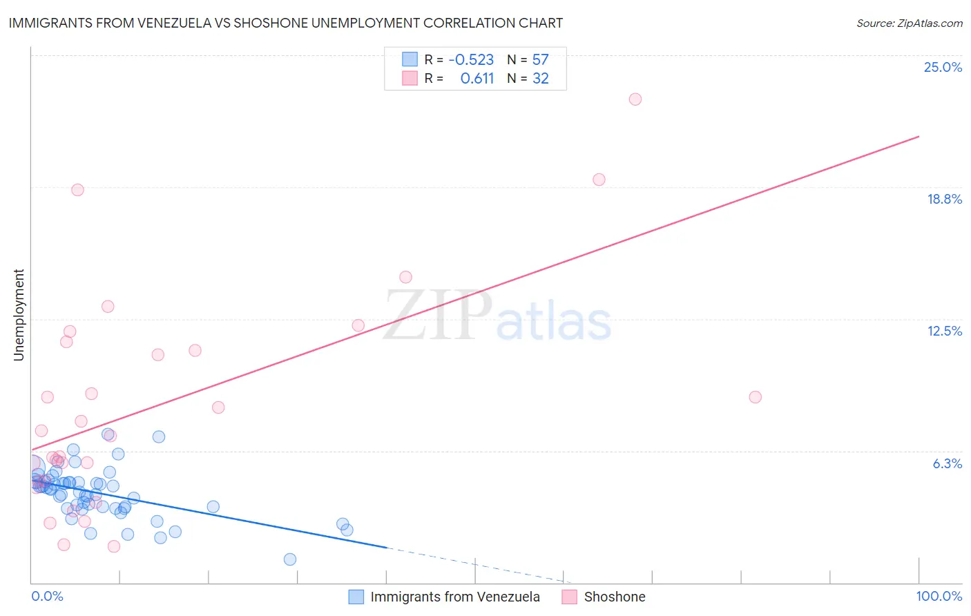Immigrants from Venezuela vs Shoshone Unemployment
