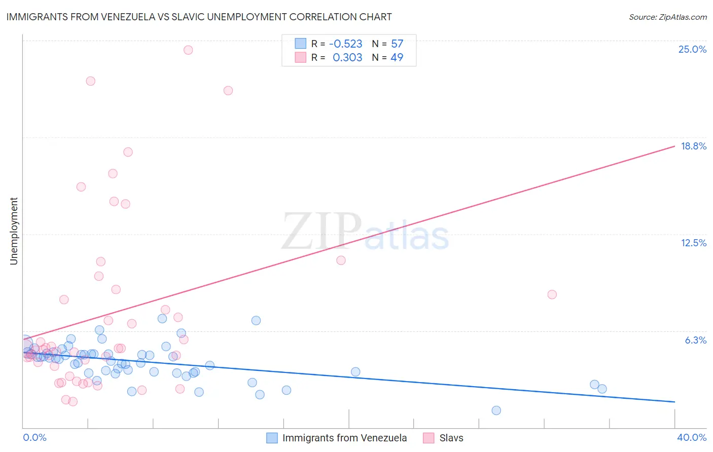 Immigrants from Venezuela vs Slavic Unemployment
