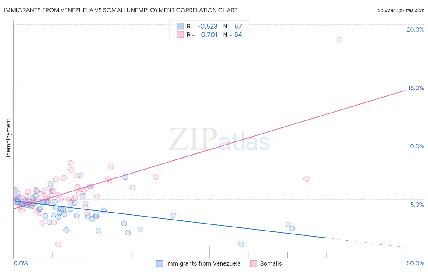Immigrants from Venezuela vs Somali Unemployment