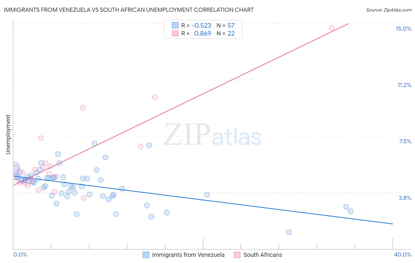 Immigrants from Venezuela vs South African Unemployment