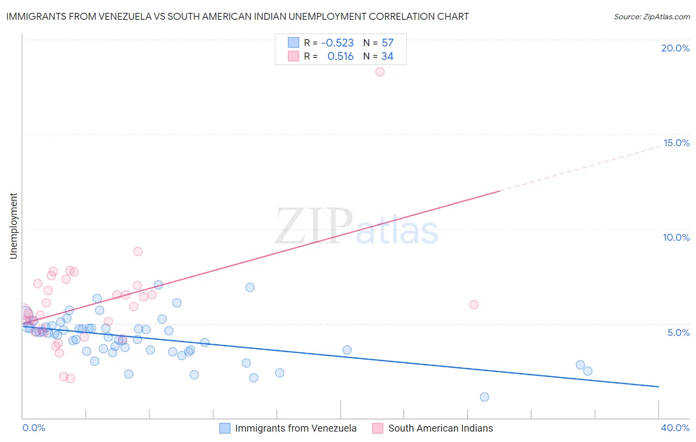 Immigrants from Venezuela vs South American Indian Unemployment