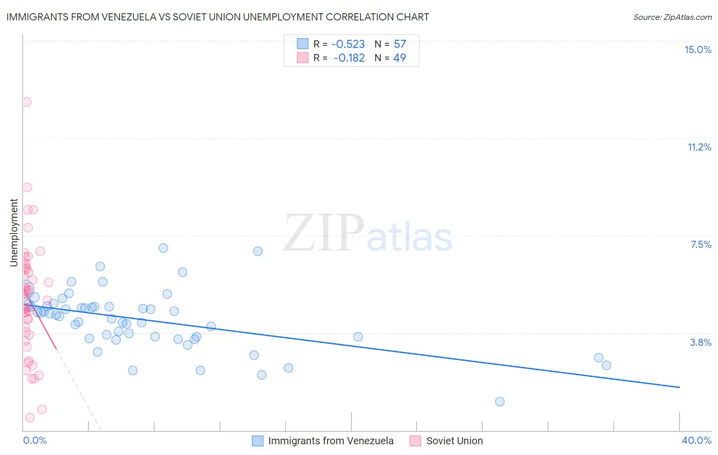Immigrants from Venezuela vs Soviet Union Unemployment