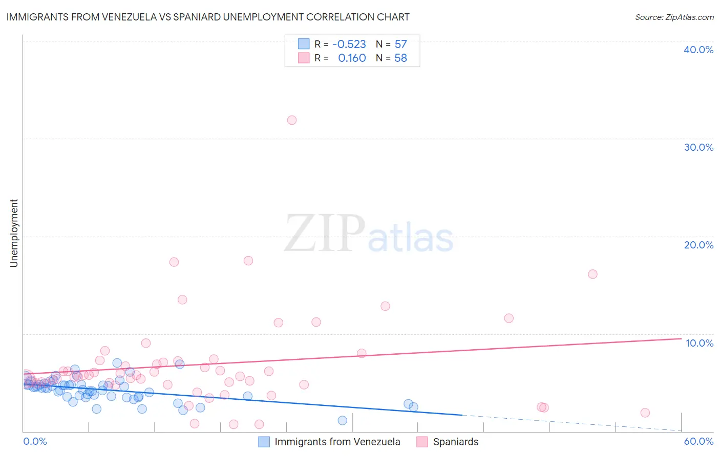 Immigrants from Venezuela vs Spaniard Unemployment