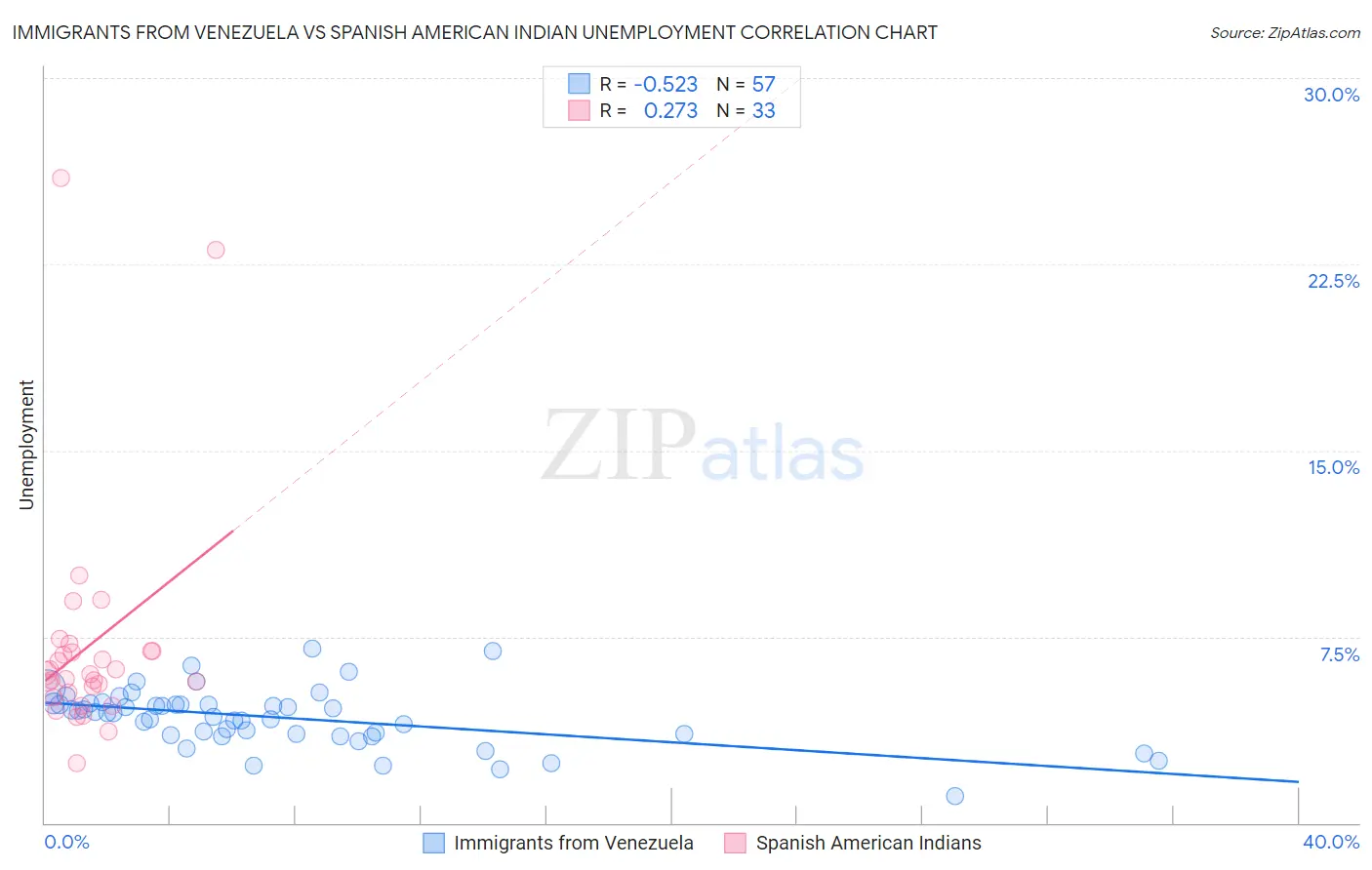 Immigrants from Venezuela vs Spanish American Indian Unemployment