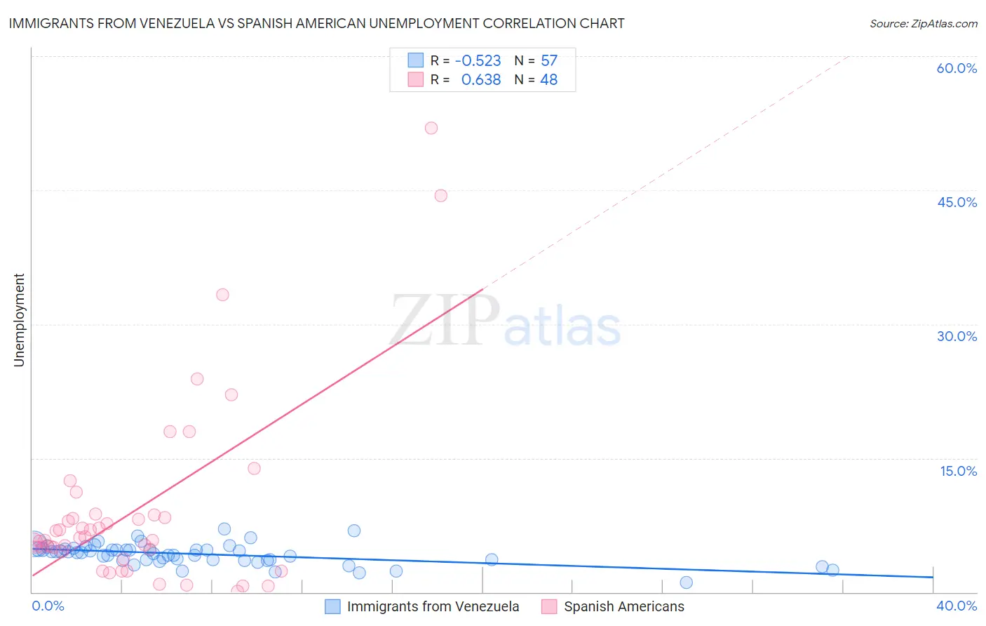 Immigrants from Venezuela vs Spanish American Unemployment