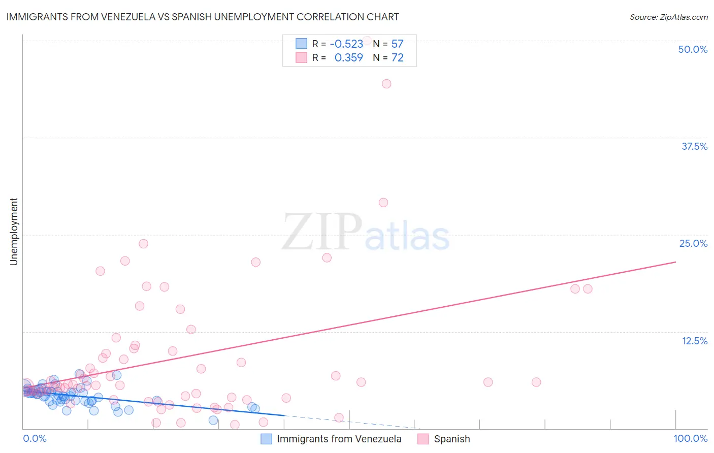 Immigrants from Venezuela vs Spanish Unemployment
