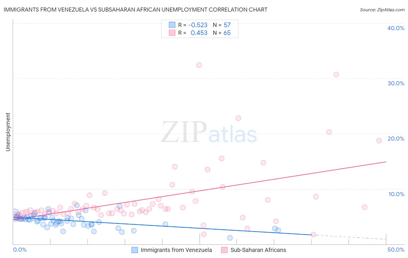 Immigrants from Venezuela vs Subsaharan African Unemployment