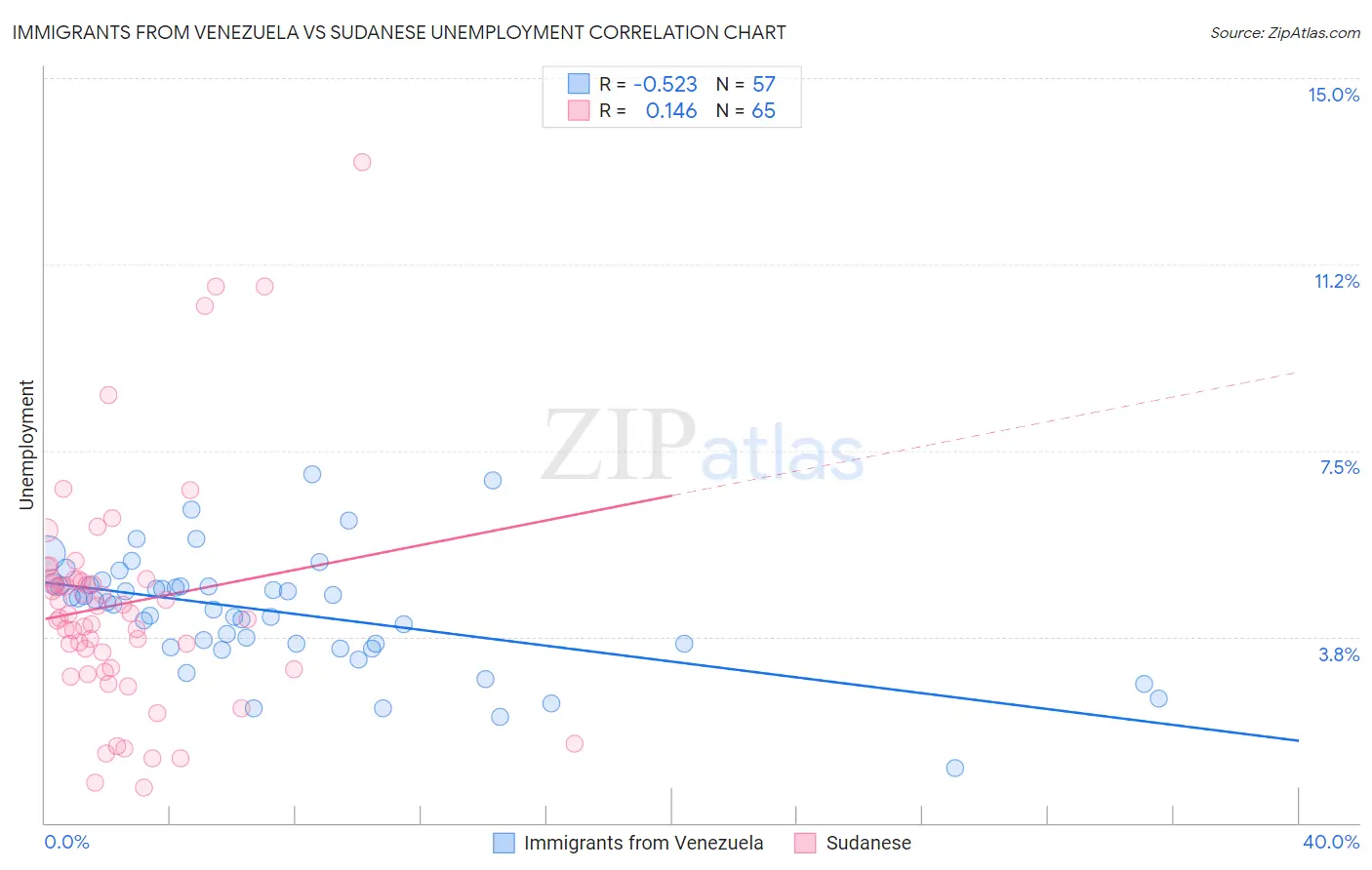 Immigrants from Venezuela vs Sudanese Unemployment