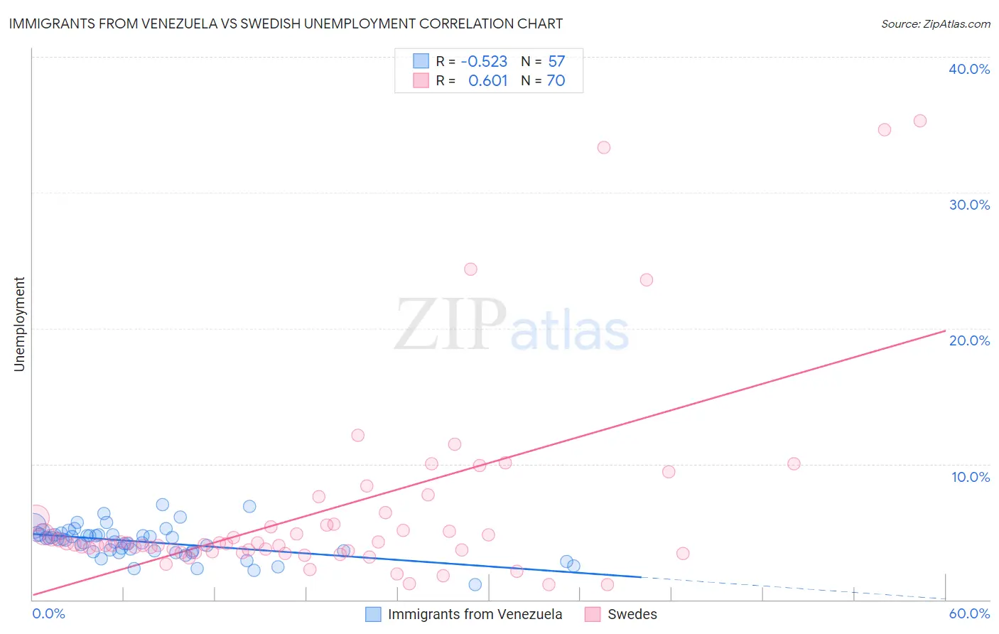 Immigrants from Venezuela vs Swedish Unemployment