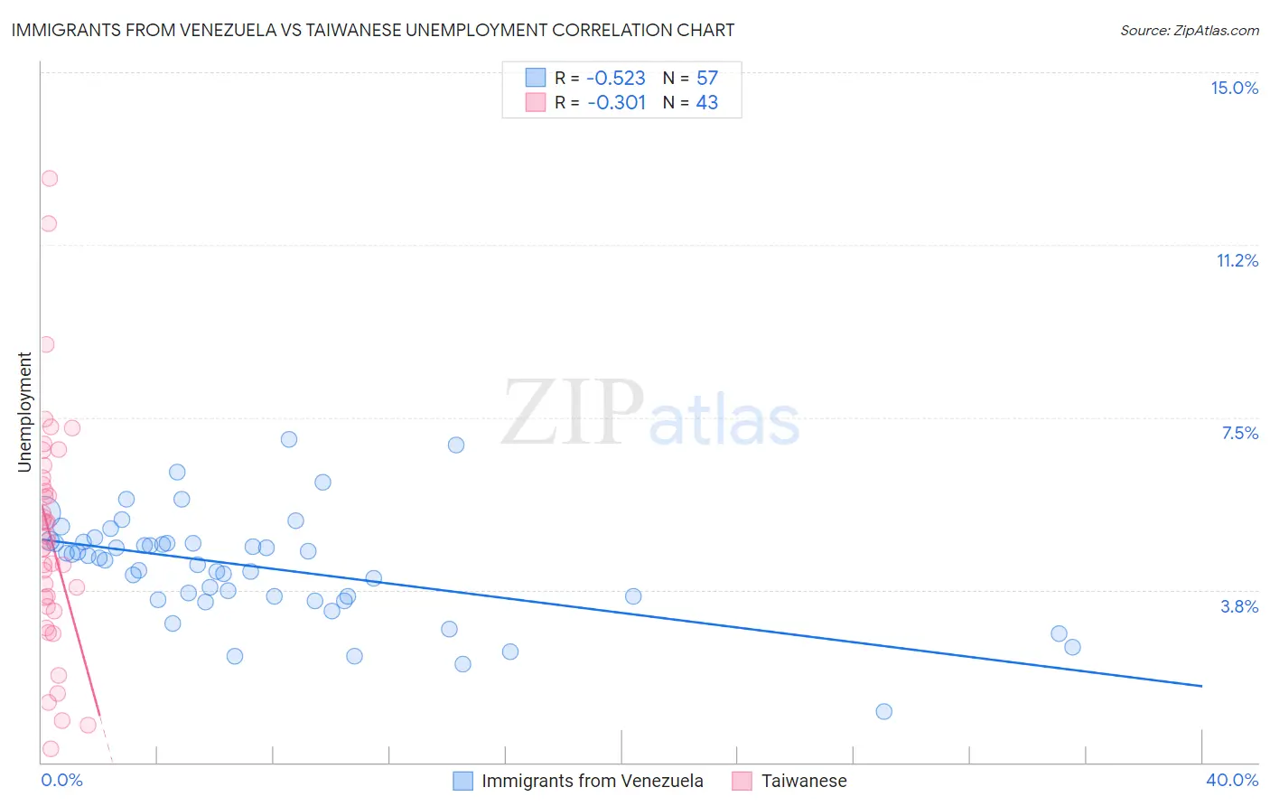 Immigrants from Venezuela vs Taiwanese Unemployment